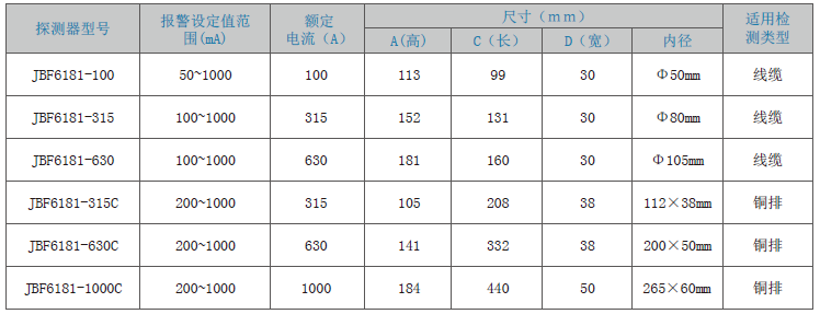 JBF6181剩余電流式<a href=http://uv114.com/dianqihuozai/ target=_blank class=infotextkey>電氣火災(zāi)監(jiān)控</a>探測器