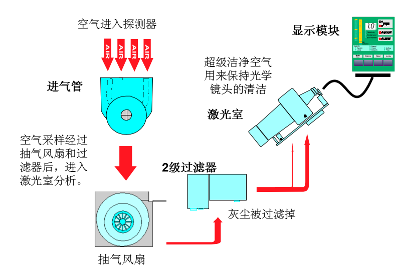 威士達(dá)VESDA空氣采樣探測(cè)器的運(yùn)作原理