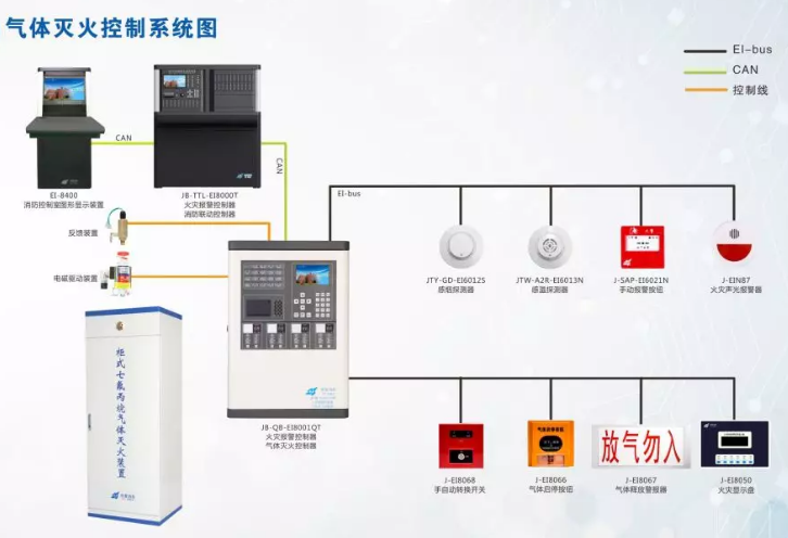 依愛消防二線制氣體滅火控制系統(tǒng)全系列產品