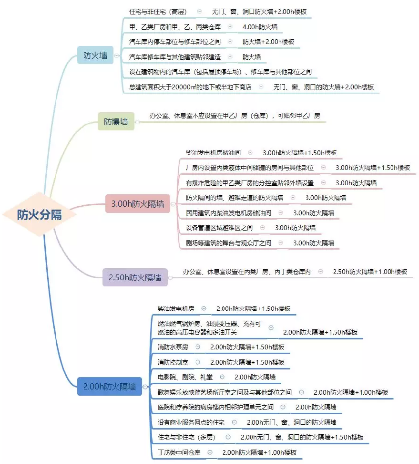 防火墻、防火隔墻設(shè)置場(chǎng)所匯總